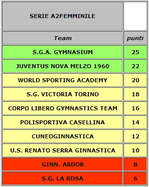 CLASSIFICA SERIE A2