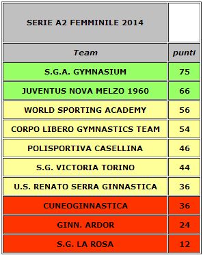 CLASSIFICA SERIE A2 2014